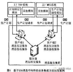 面向服務架構消息中間件在信息系統(tǒng)集成服務中的業(yè)務流程系統(tǒng)集成方法研究