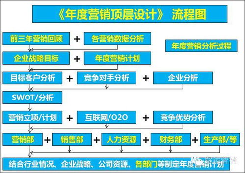 企業年度營銷頂層設計 以戰略規劃引領市場營銷新篇章